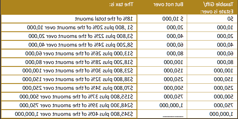 2023年遗产和赠与税税率